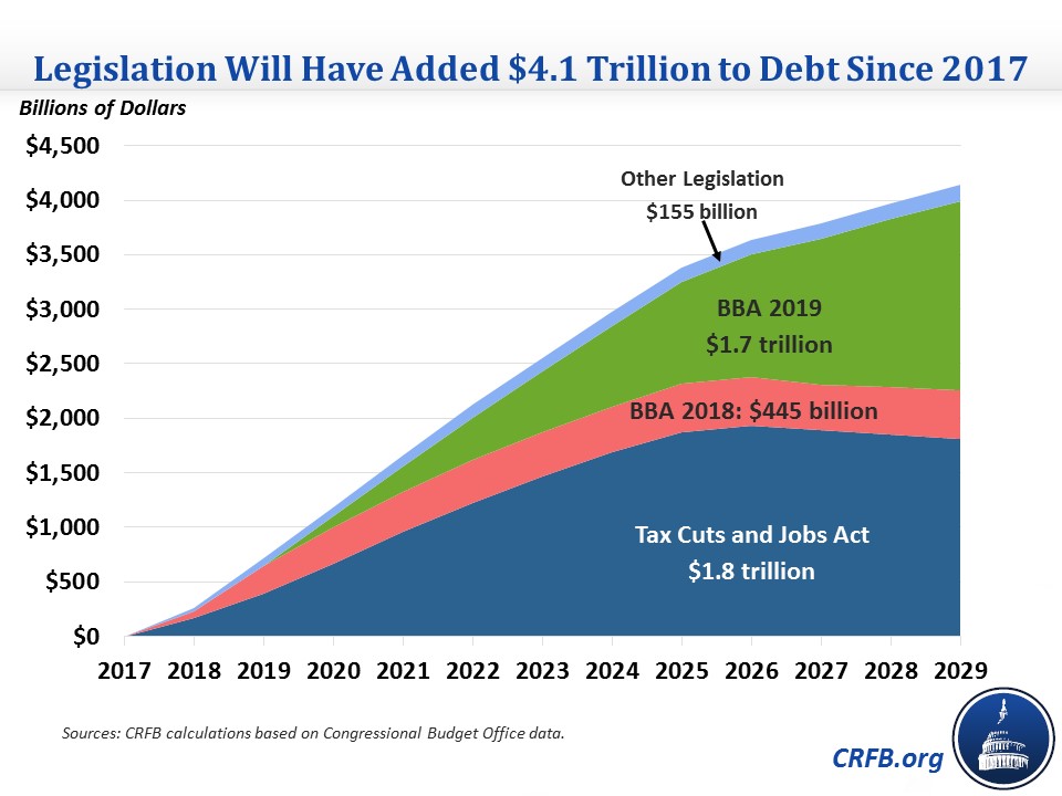 President Trump’s 4 Trillion Debt Increase Committee for a